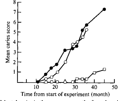 Immunization graph of monkeys
